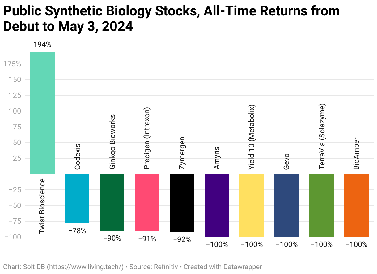 A bar chart showing the all-time returns of synthetic biology stocks from the day they debuted to their last close, as of May 3, 2024.