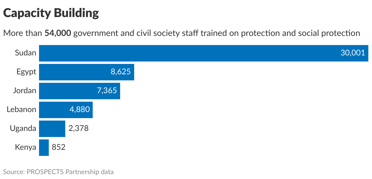 Training (Bar Chart)