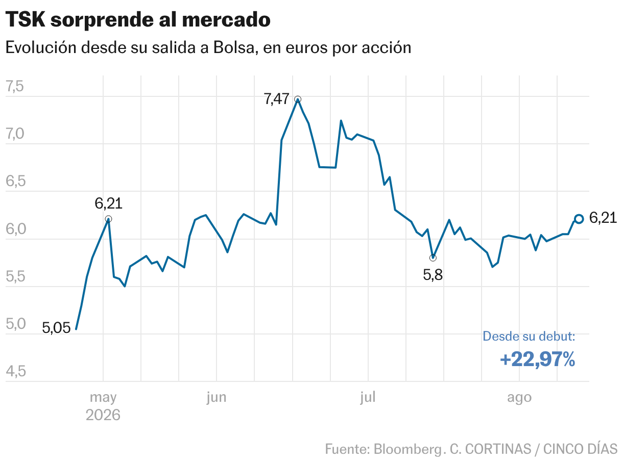 TSK sorprende al mercado (Líneas)