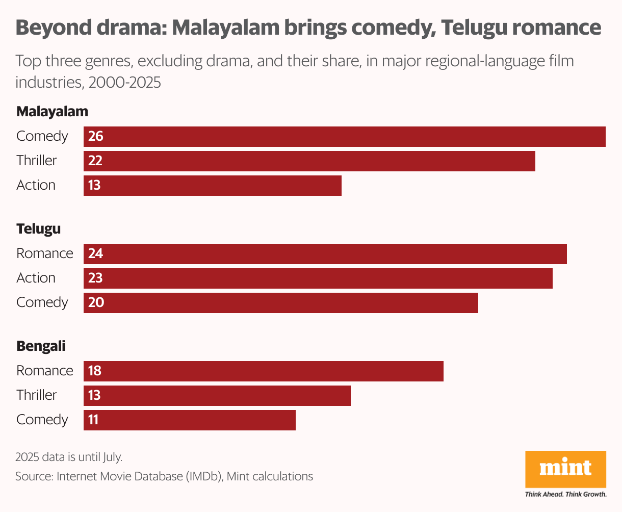 The grouped bar chart shows the top genres across three major language film industries. Bengali cinema is high on romance. While Malayalam industry tops in comedy and thriller.