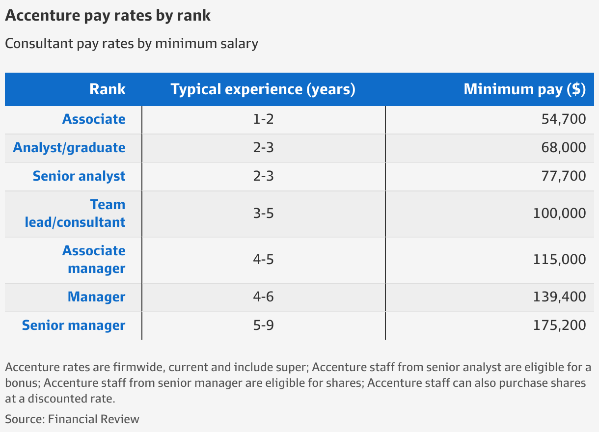Consultant salary guide What Accenture, Deloitte, KPMG and PwC pay
