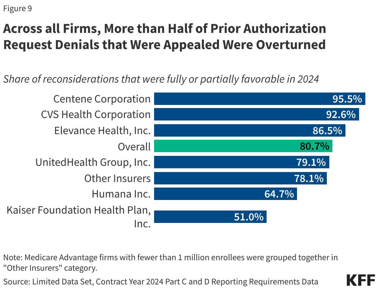 Across all Firms, More than Half of Prior Authorization Request Denials that Were Appealed Were Overturned