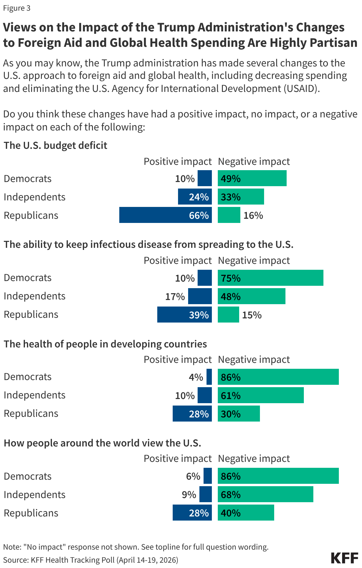 Split bar chart showing share of adults who say the Trump administration's changes to the U.S. approach to foreign aid and global health have had a positive or negative impact on various topics. Results shown by party identification.