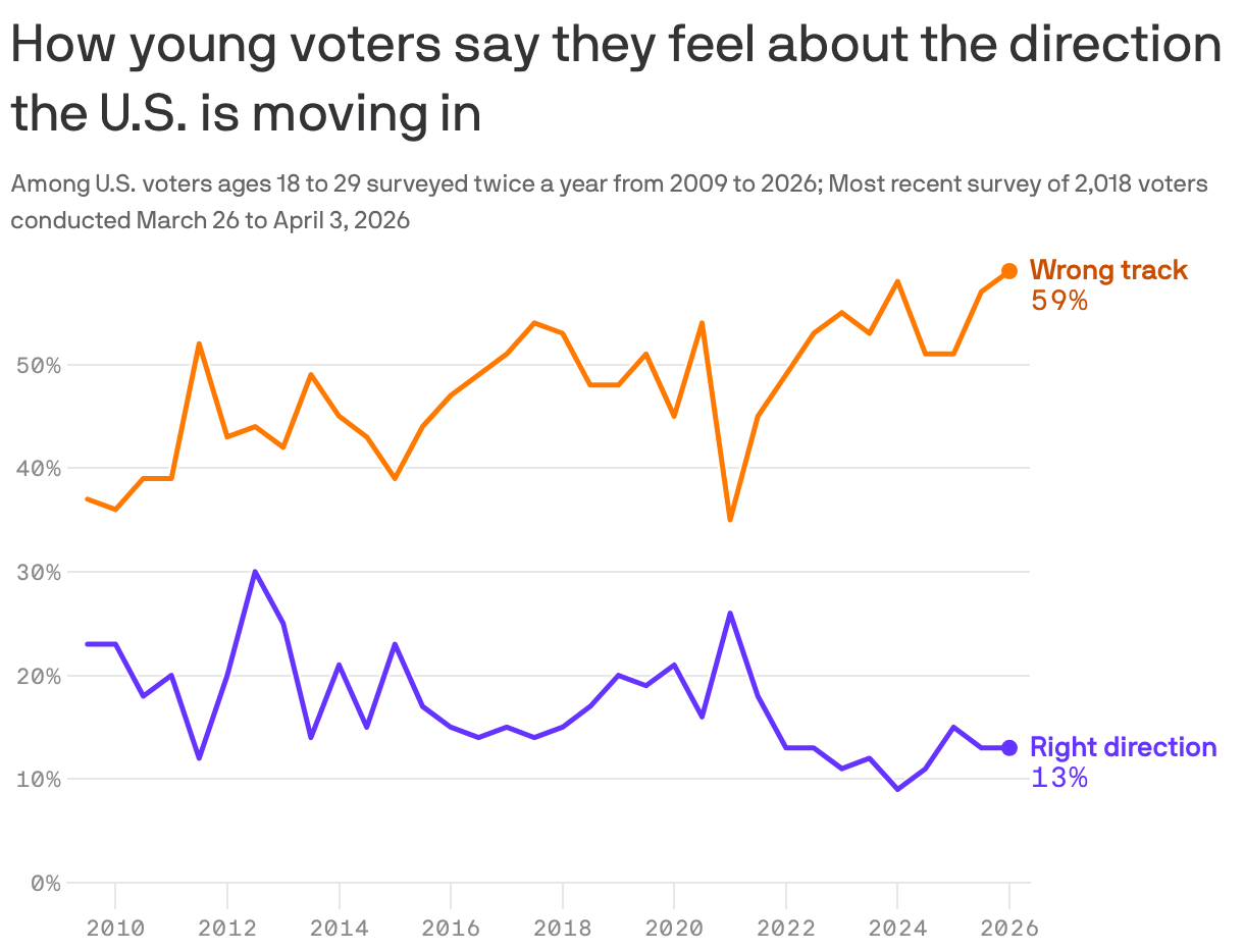 A line chart showing the sentiments of U.S. voters aged 18 to 29 regarding the country's direction from 2009 to 2026. As of April 2026, 59% of respondents feel the country is on the "wrong track," while only 13% believe it is moving in the "right direction." The percentage of voters expressing dissatisfaction has steadily increased since 2021.