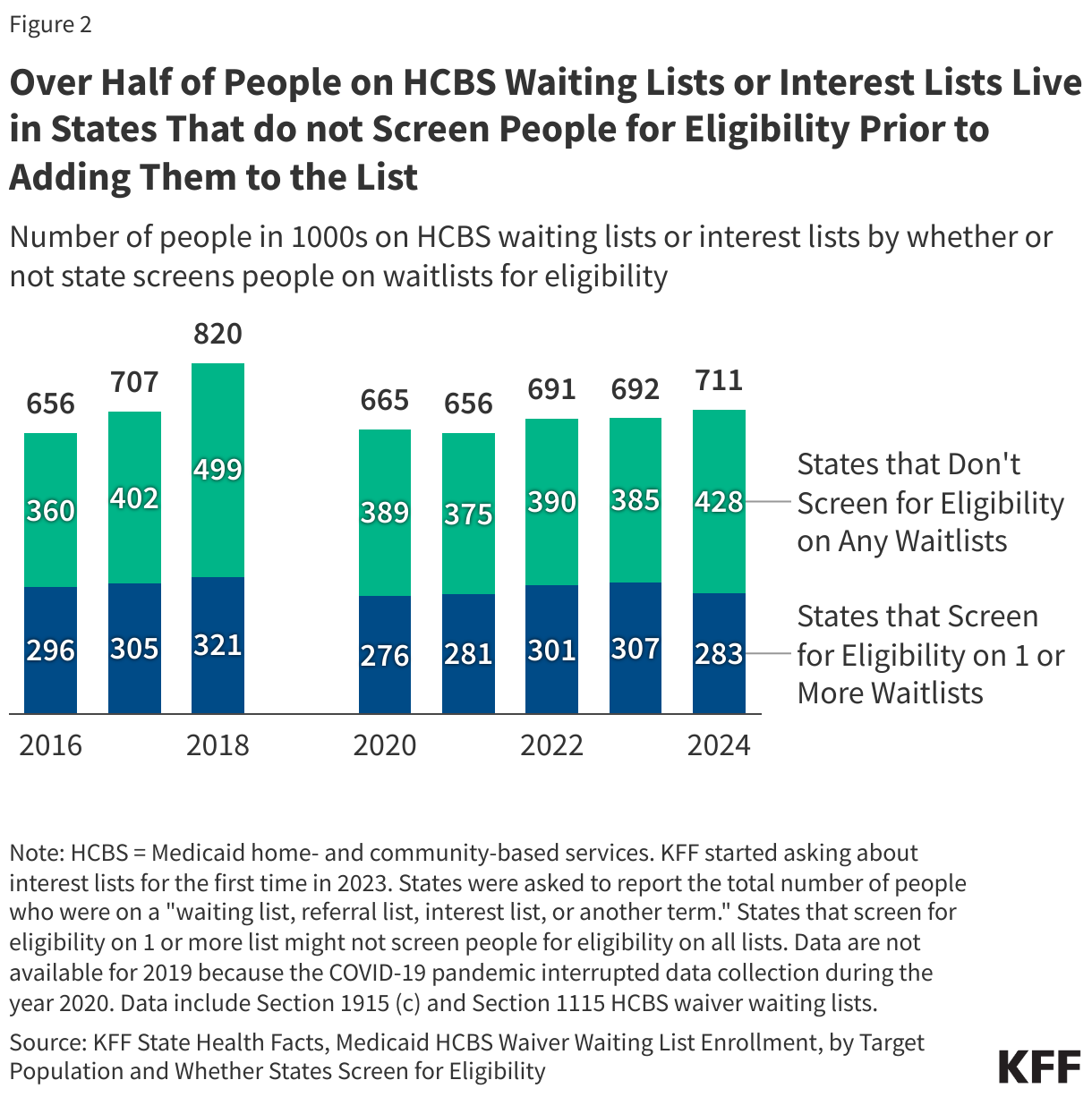 Over Half of People on HCBS Waiting Lists or Interest Lists Live in States That do not Screen People for Eligibility Prior to Adding Them to the List  data chart