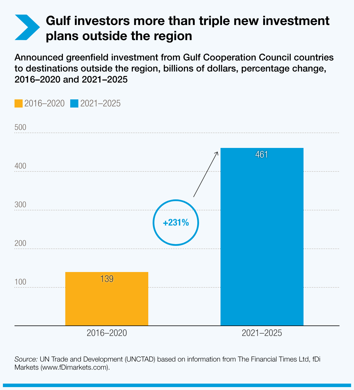 Gulf investors more than triple new investment plans outside the region