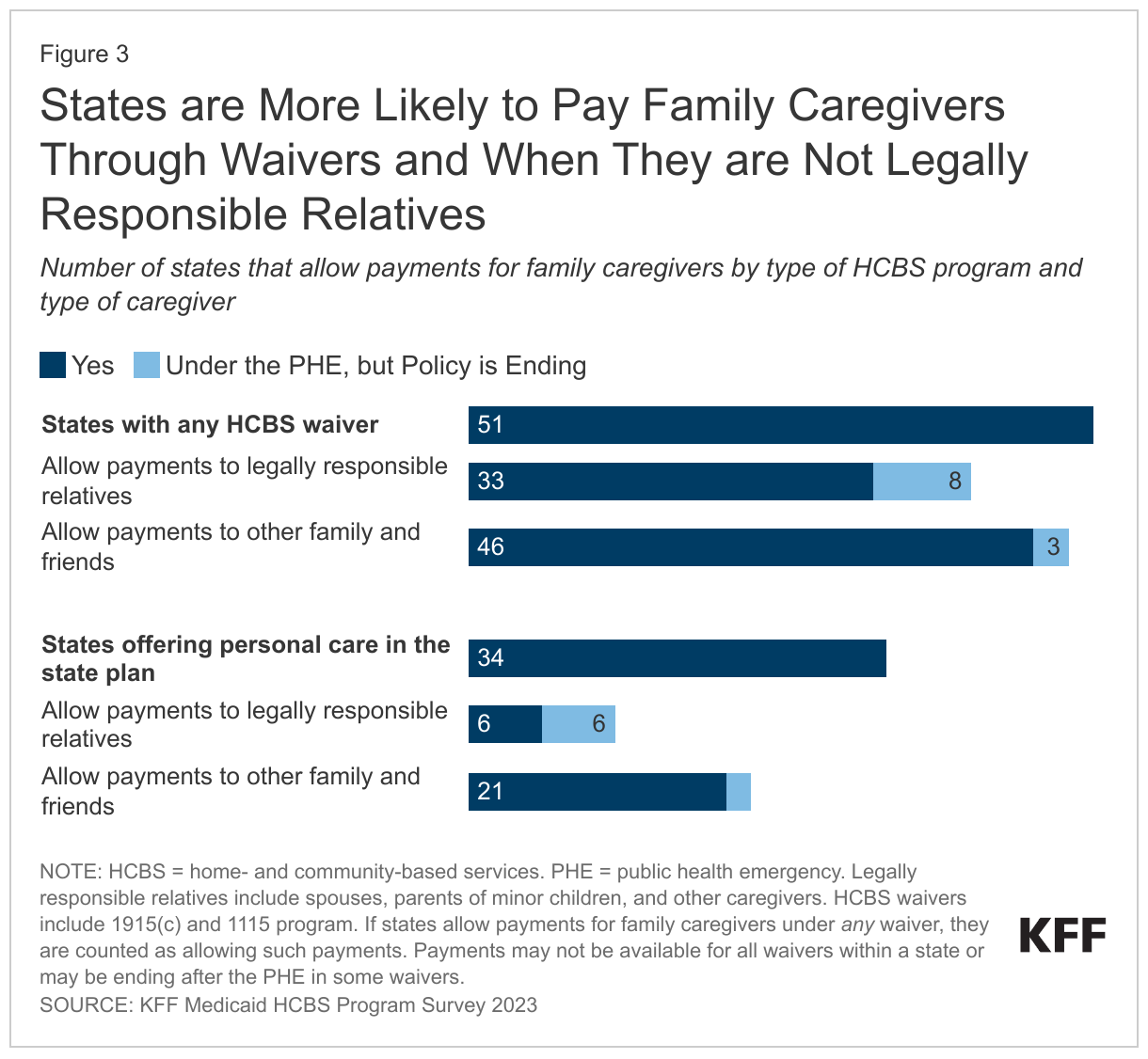 States are More Likely to Pay Family Caregivers Through Waivers and When They are Not Legally Responsible Relatives data chart