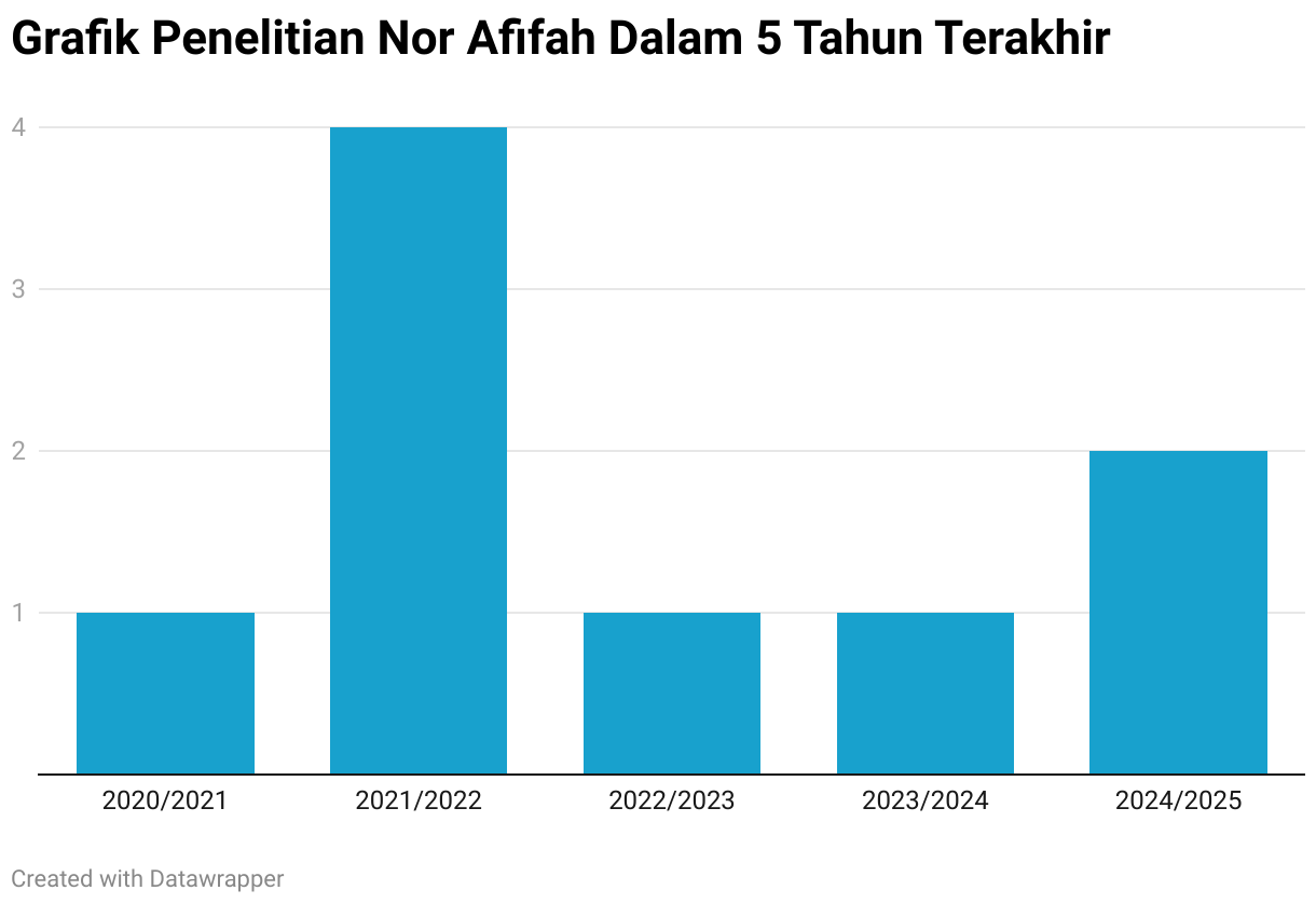 Grafik Penelitian Nor Afifah Dalam 5 Tahun Terakhir (Column Chart)