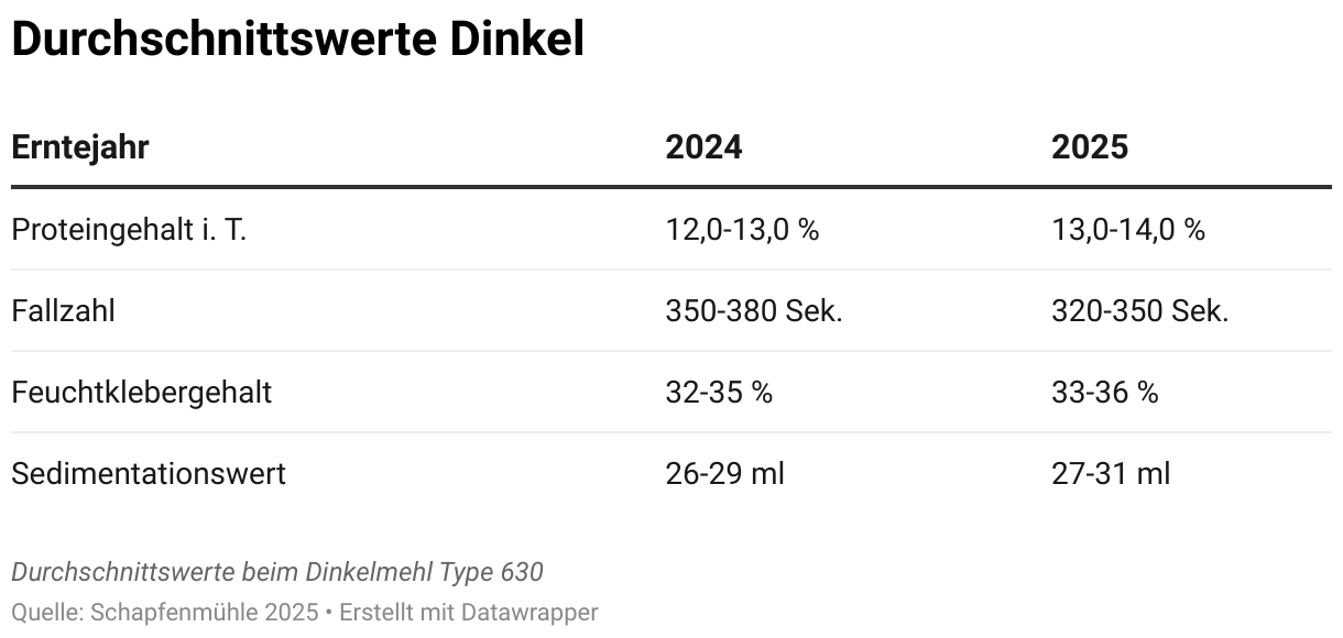 Durchschnittswerte Dinkel (Tabelle)