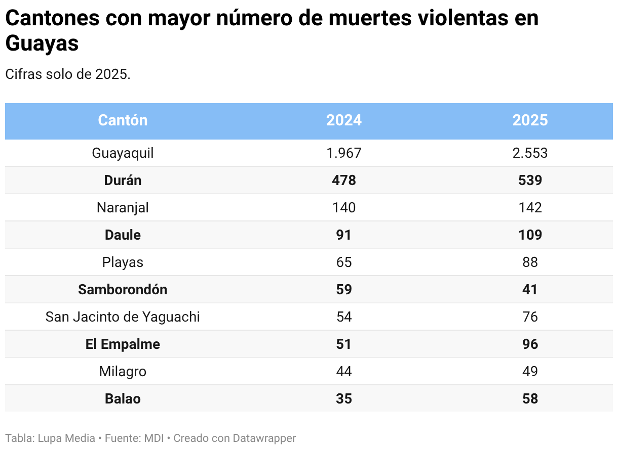 Cantones con mayor número de muertes violentas en Guayas (Tabla)