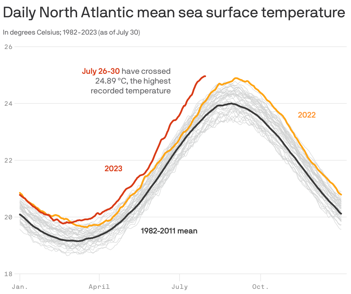 Daily North Atlantic mean sea surface temperature