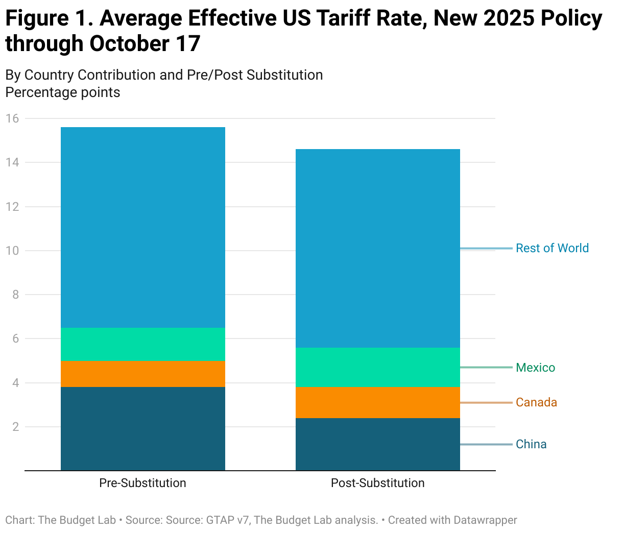Figure 1. Average Effective US Tariff Rate, New 2025 Policy through October 17 (Stacked column chart)