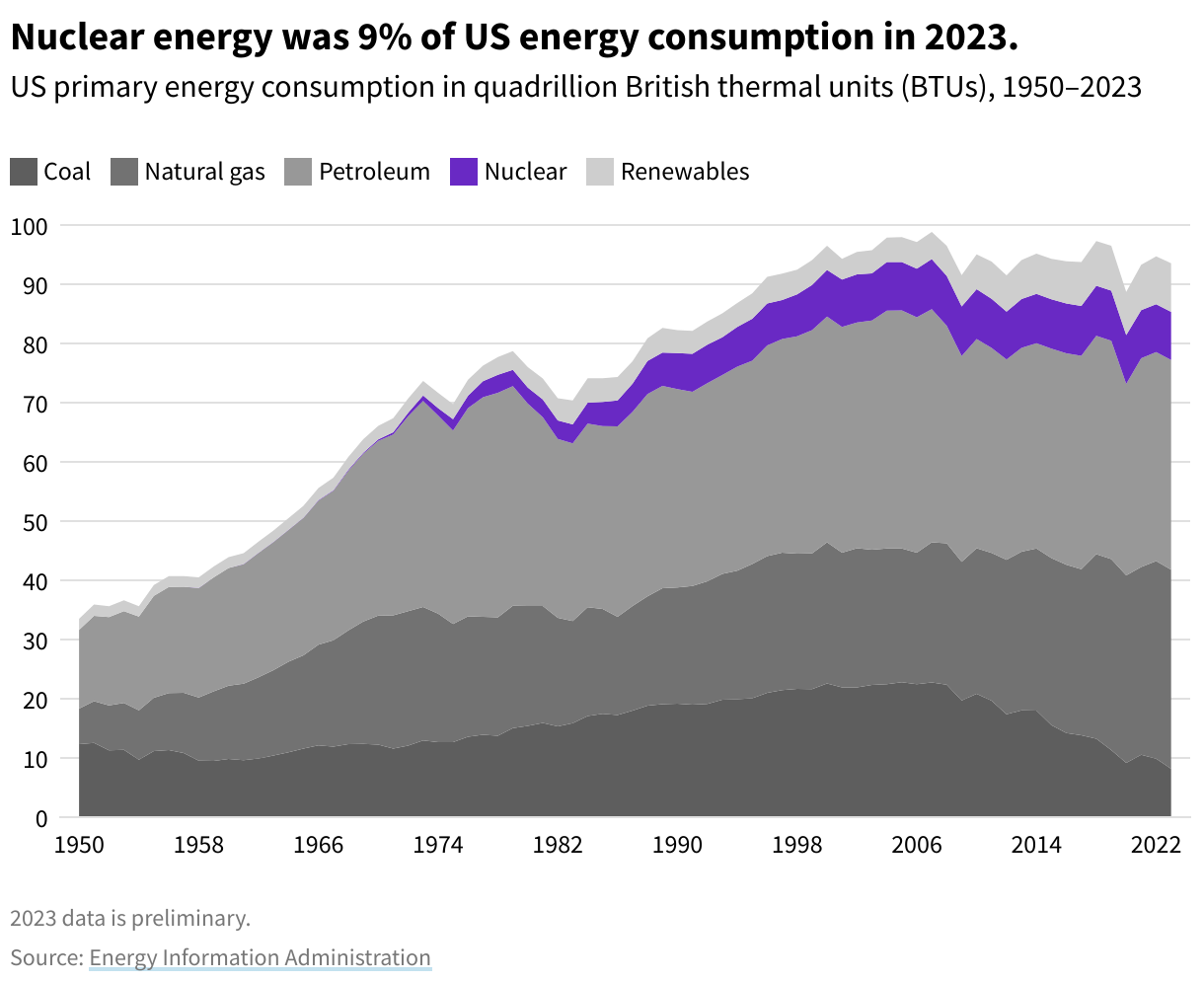 Stacked line chart showing the change over time of US energy consumption from 1950–2023