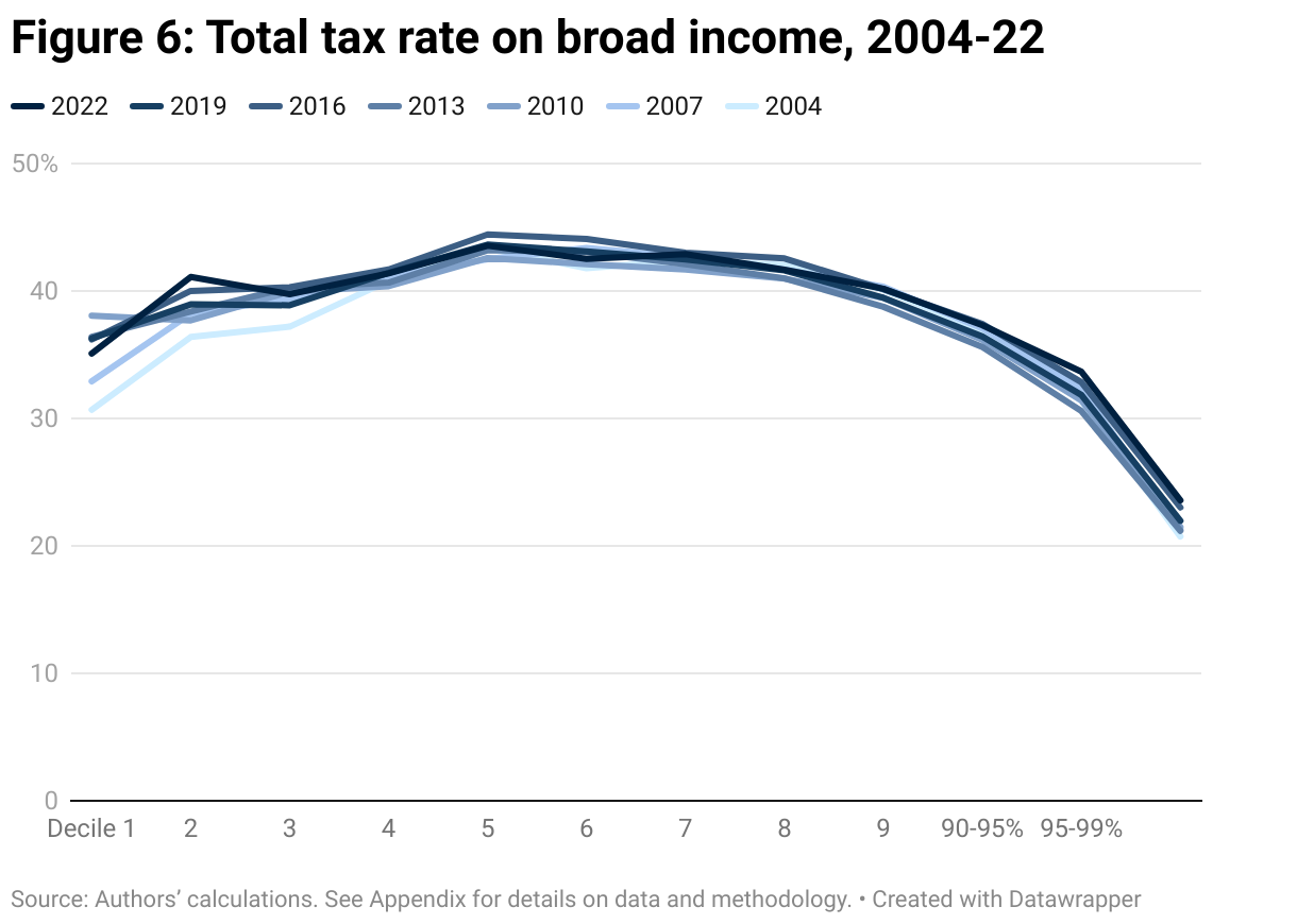 Line graph of the total tax rate in Canada between 2004 and 2022 in three-year increments. Tax rates are broken into deciles, or groups of 10%, by household income up to the highest-earning 10%, which is further broken into 90-95%, 95-99%, and the top 1%.The total tax rate during this time has been mostly progressive (that is, higher earners are taxed at a higher rate) up to the middle decile and regressive (higher earners are taxed at a lower rate) for higher-earning deciles. Between 2004 and 2022 the total tax rate increased for the lowest-earning 30% of households and decreased for the highest-earning 5%. In other words the tax rate became less progressive.