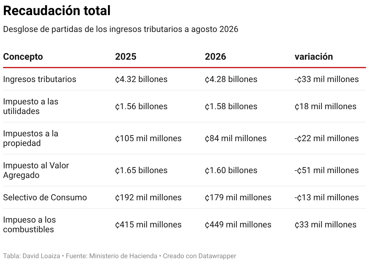 Recaudación total (Tabla)