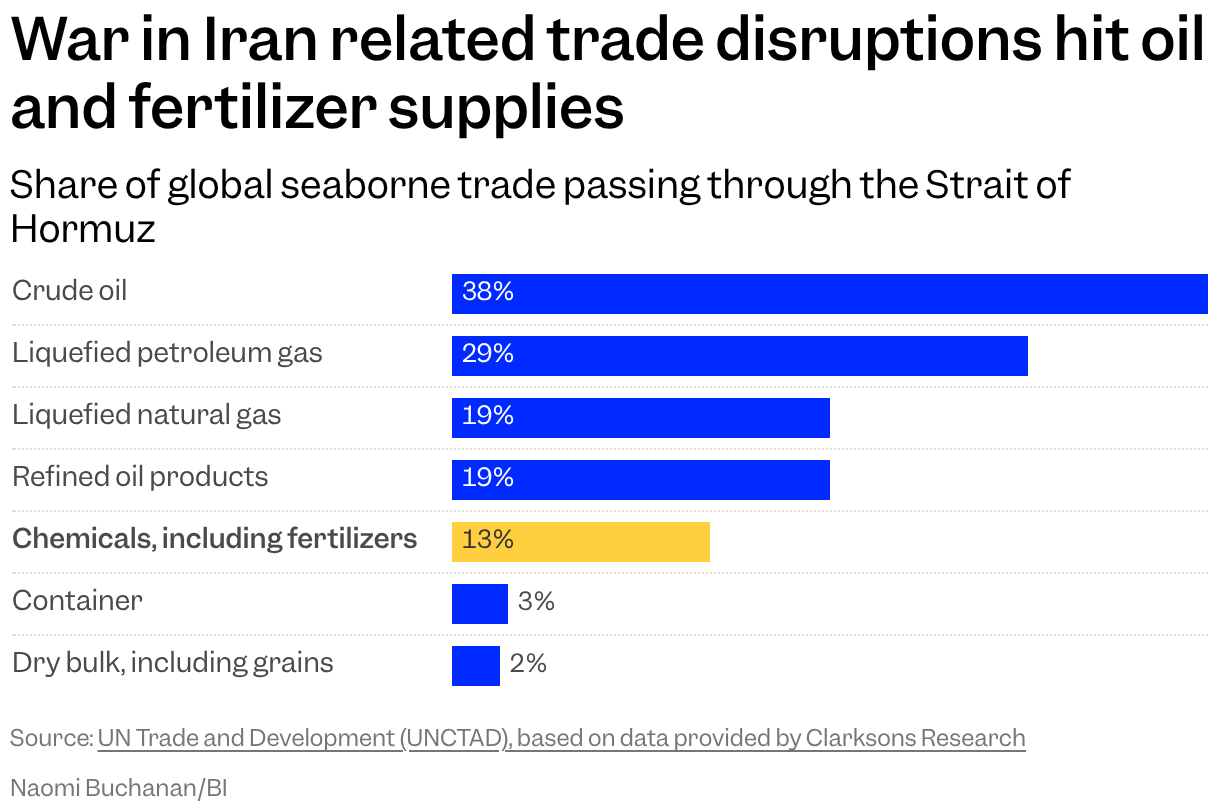 The Strait of Hormuz sees a significant share of the global trade of oil and gas products as well as chemicals, like those used in fertilizer.