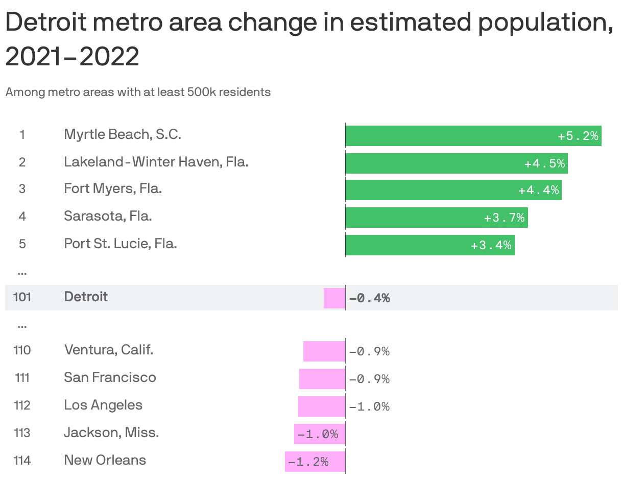 Detroit metro area change in estimated population, 2021–2022