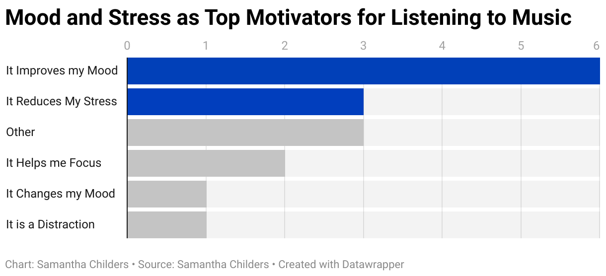 Mood and Stress as Top Motivators for Listening to Music (Bar Chart)