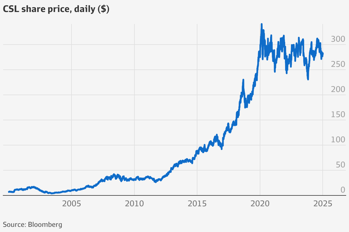 How CSL went from ‘minnow’ to global powerhouse after US trade pressure