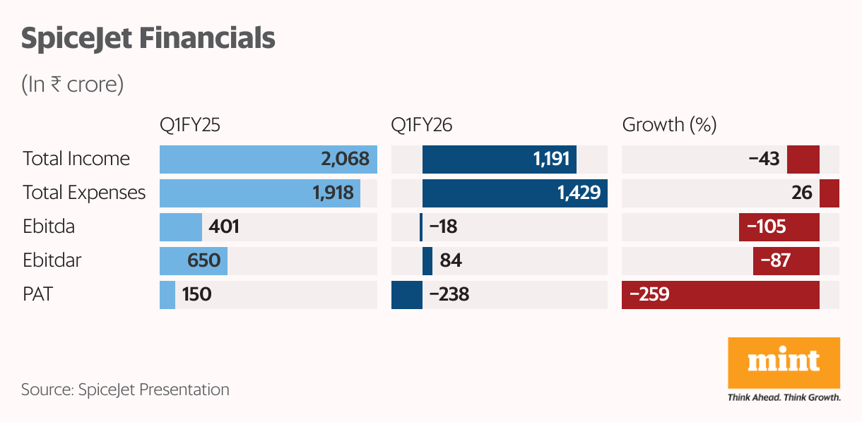 SpiceJet Financials (Split Bars)