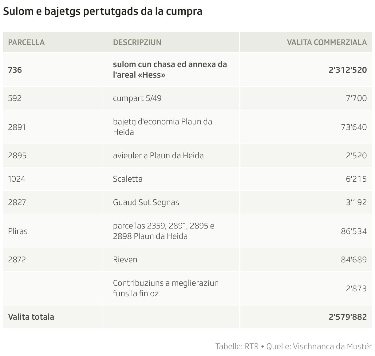 Sulom e bajetgs pertutgads da la cumpra (Tabelle)