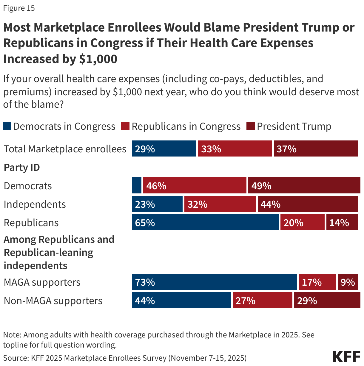 Most Marketplace Enrollees Would Blame President Trump or Republicans in Congress if Their Health Care Expenses Increased by $1,000