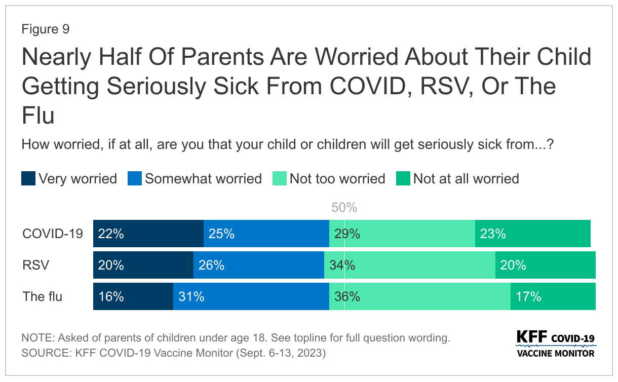 Nearly Half Of Parents Are Worried About Their Child Getting Seriously Sick From COVID, RSV, Or The Flu data chart