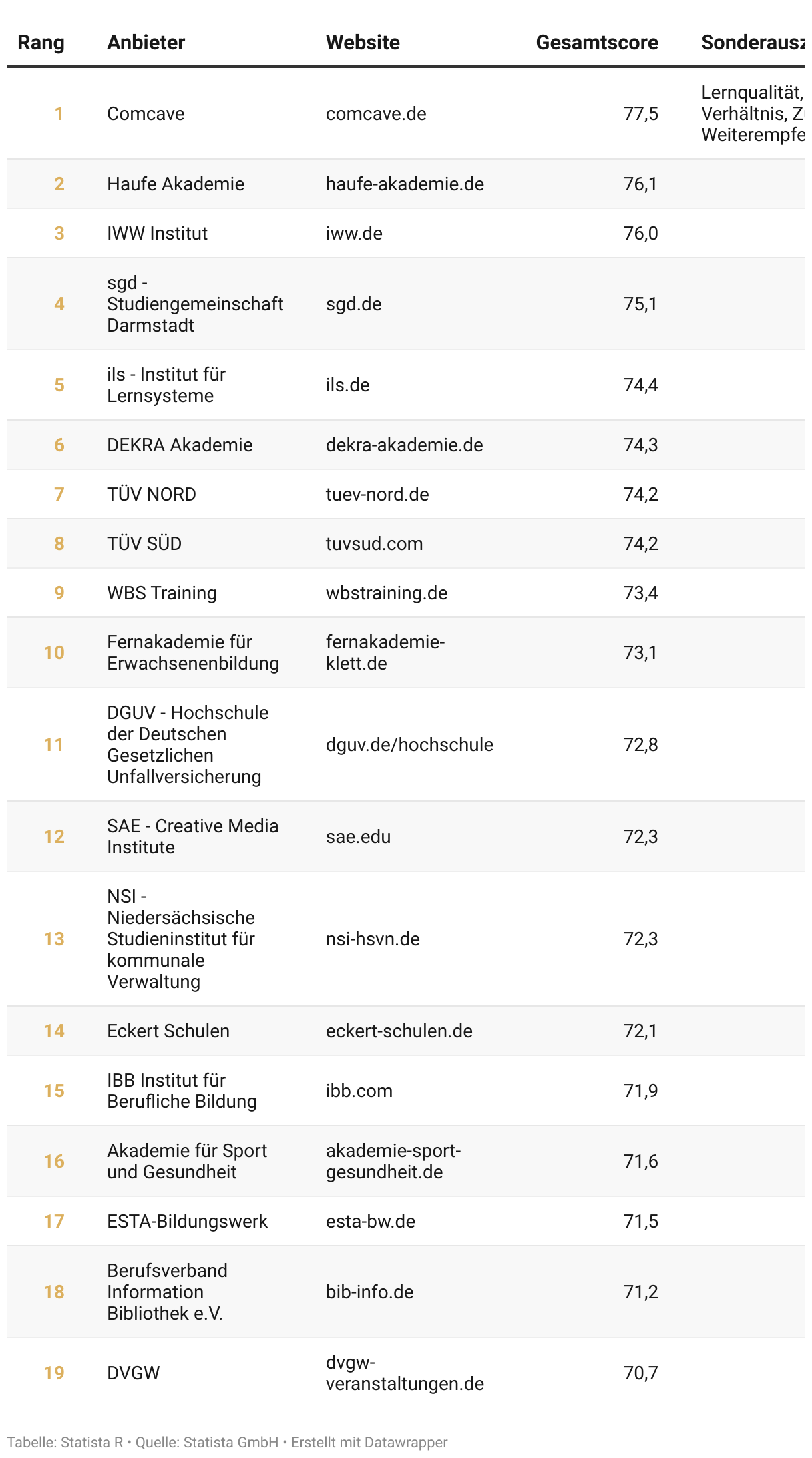 Ranking der Top Weiterbildungsanbieter Deutschlands 2024, Kategorie Berufliche Weiterbildung