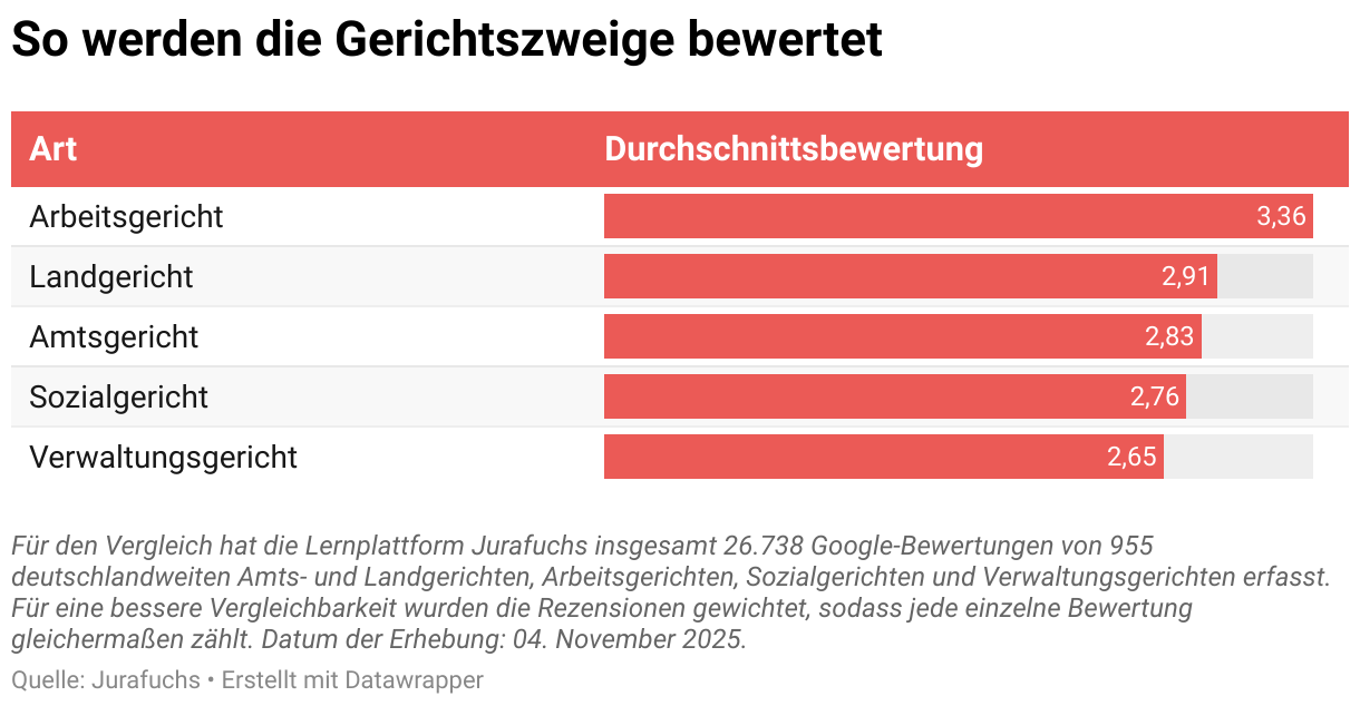 So werden die Gerichtszweige bewertet (Tabelle)