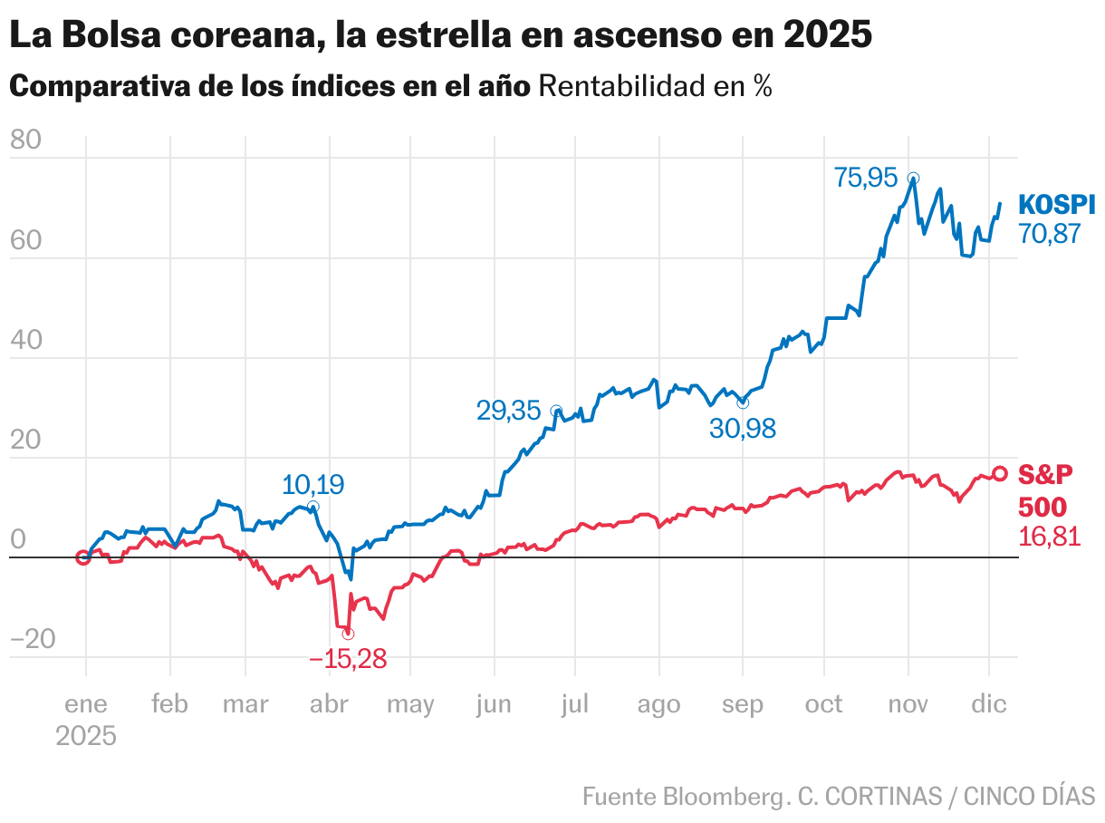 La Bolsa coreana, la estrella en ascenso en 2025 (Líneas)