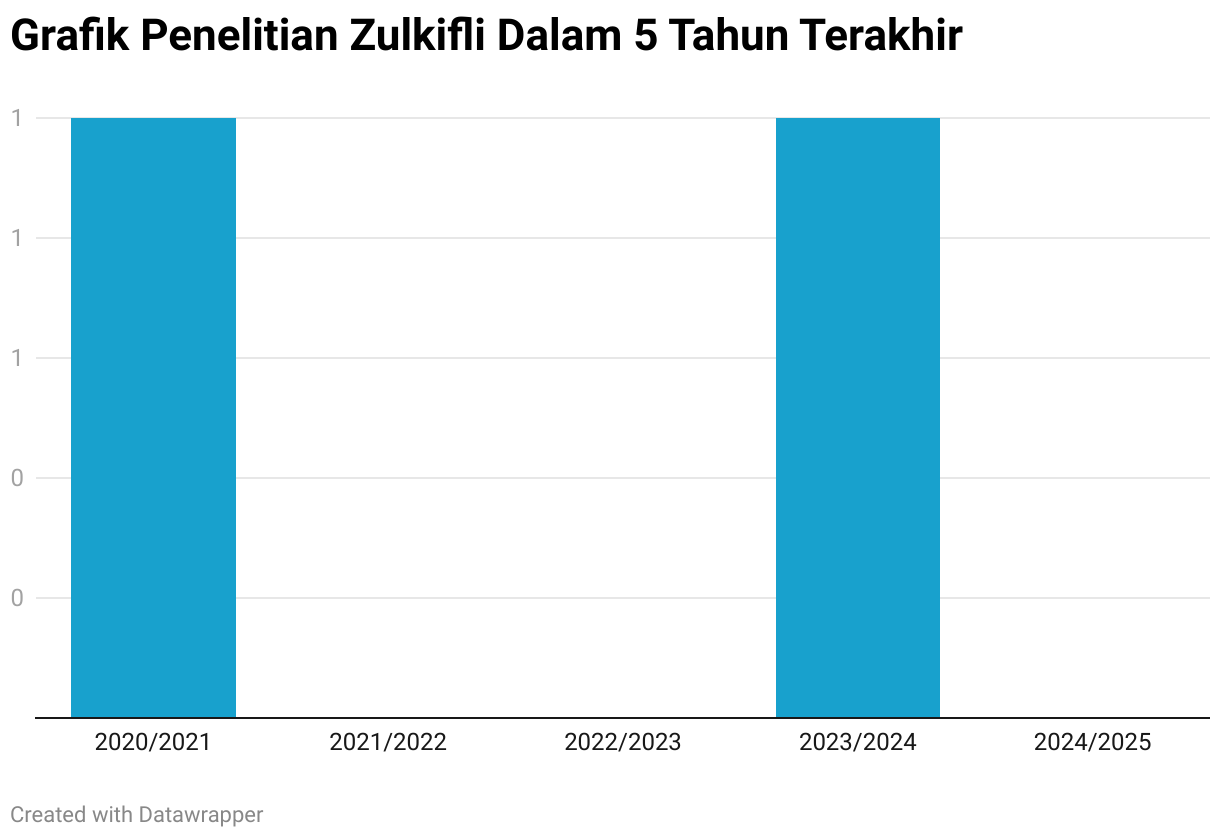 Grafik Penelitian Zulkifli Dalam 5 Tahun Terakhir (Column Chart)