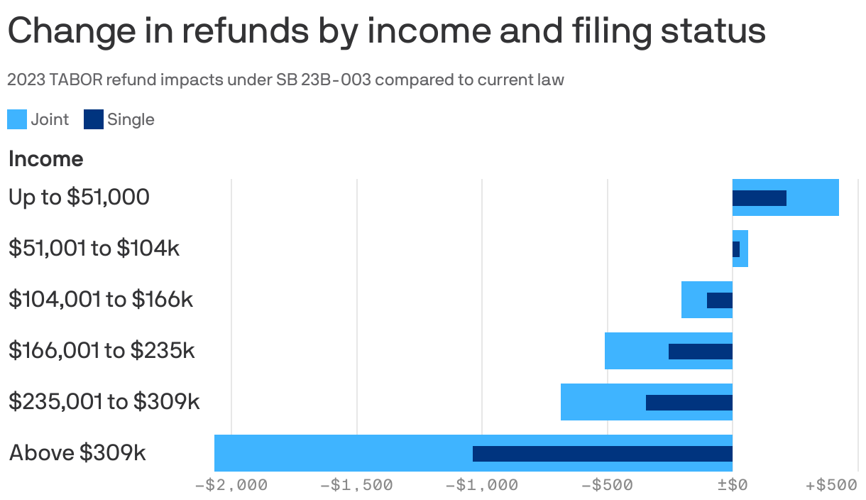 Change in refunds by income and filing status