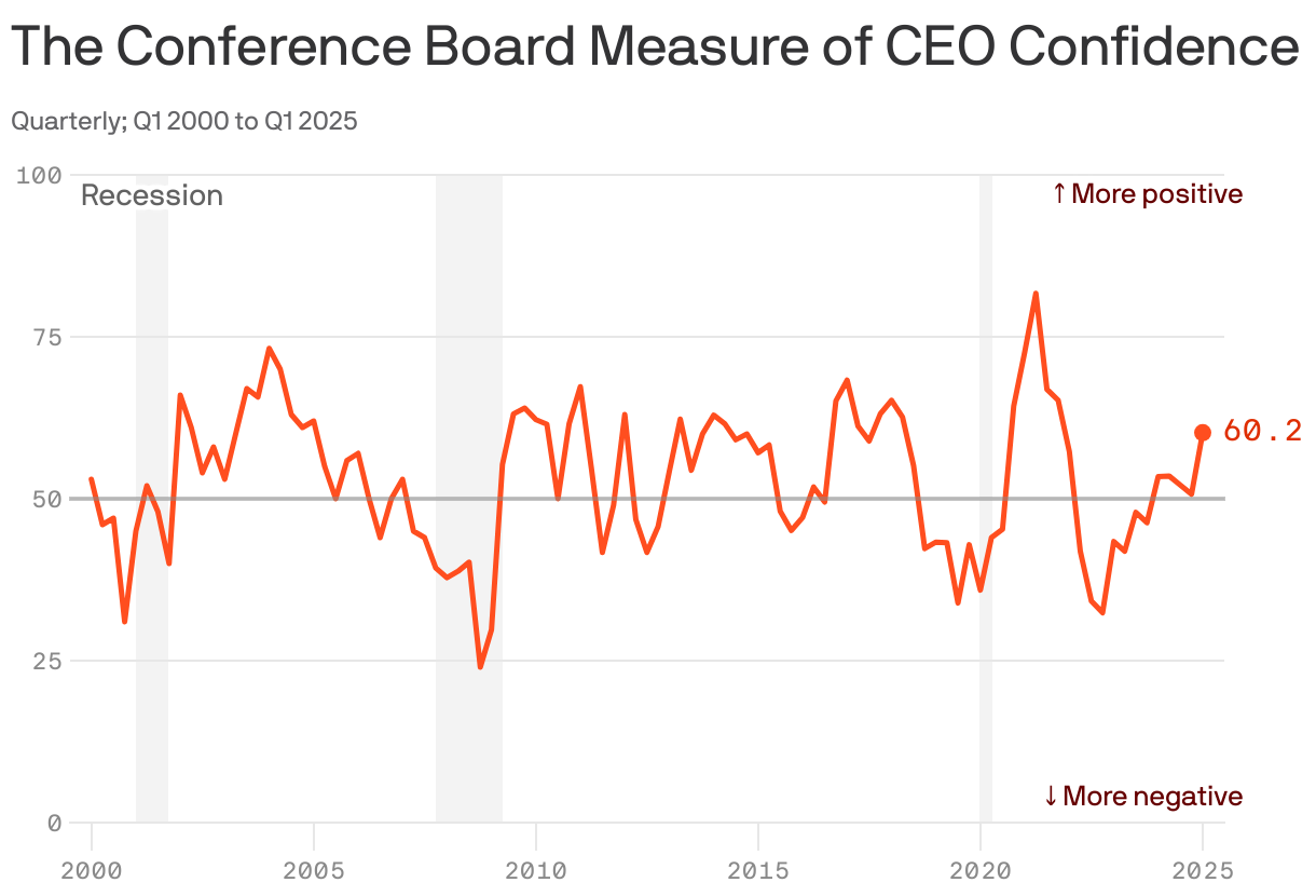 A line chart that illustrates CEO confidence from Q12000 to Q1 2025. Confidence peaked at 81.7 in Q2
2021 and fell to a low of 24.0 in Q4 2008. Recent data shows a gradual recovery, reaching 60.2 in Q12025,
indicating a positive trend in CEO sentiment.