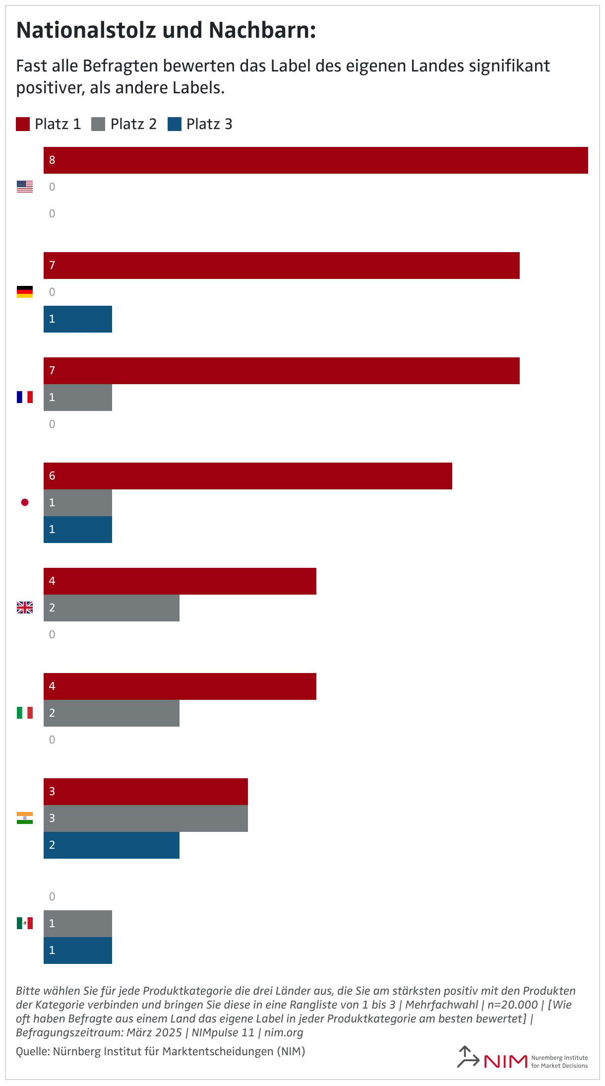 Nationalstolz und Nachbarn: (Balken (gruppiert))