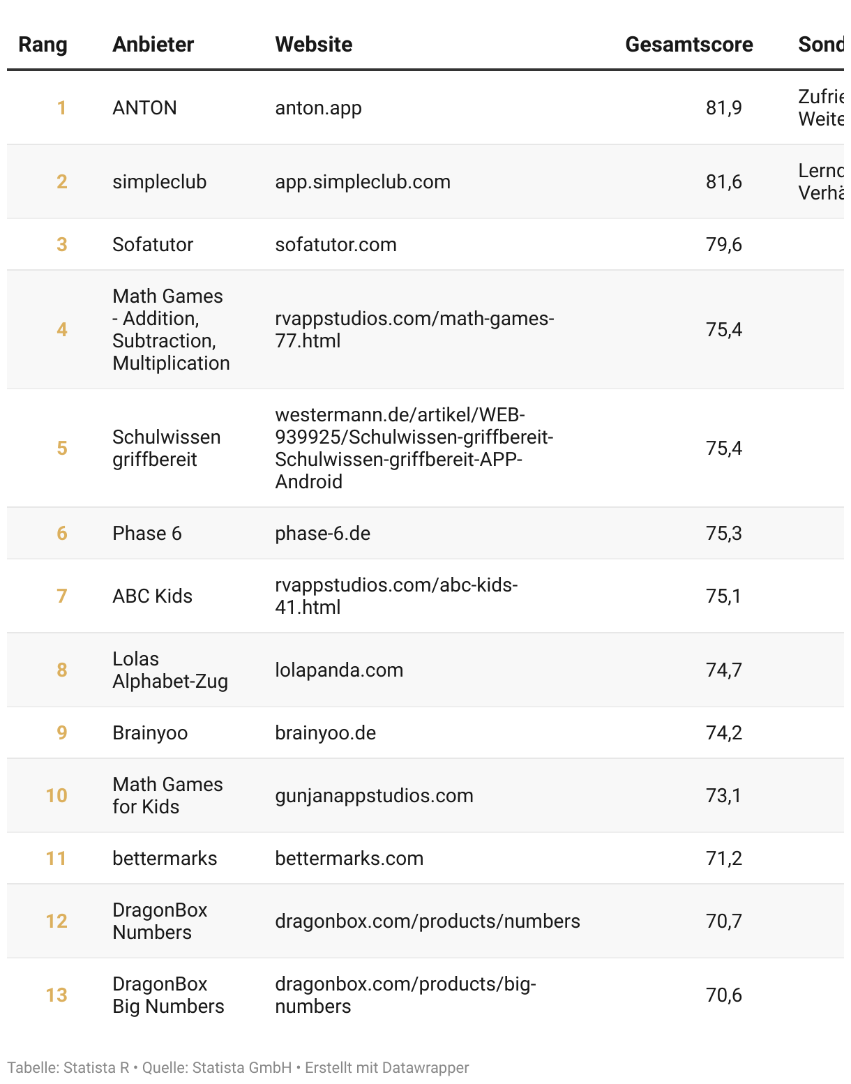 Ranking der Top Weiterbildungsanbieter Deutschlands 2024, Kategorie Lern-App für Kinder