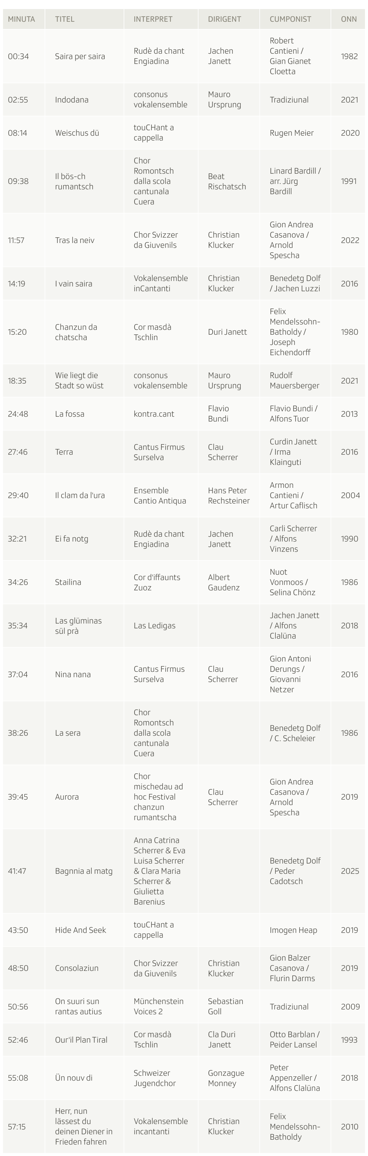 Tabelle