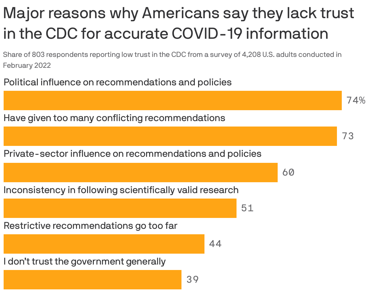 Major reasons why Americans say they lack trust in the CDC for accurate COVID-19 information