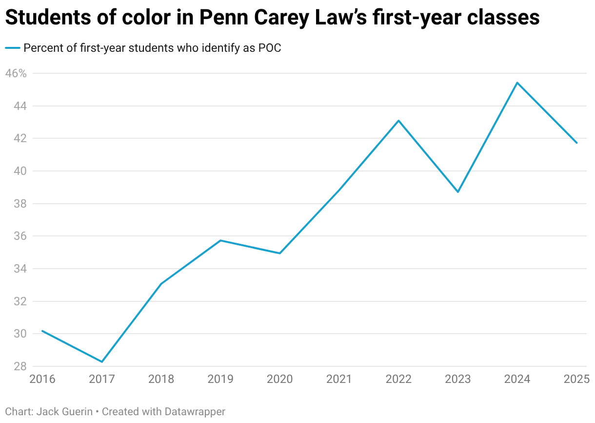 Students of color in Penn Carey Law's first-year classes (Line chart)