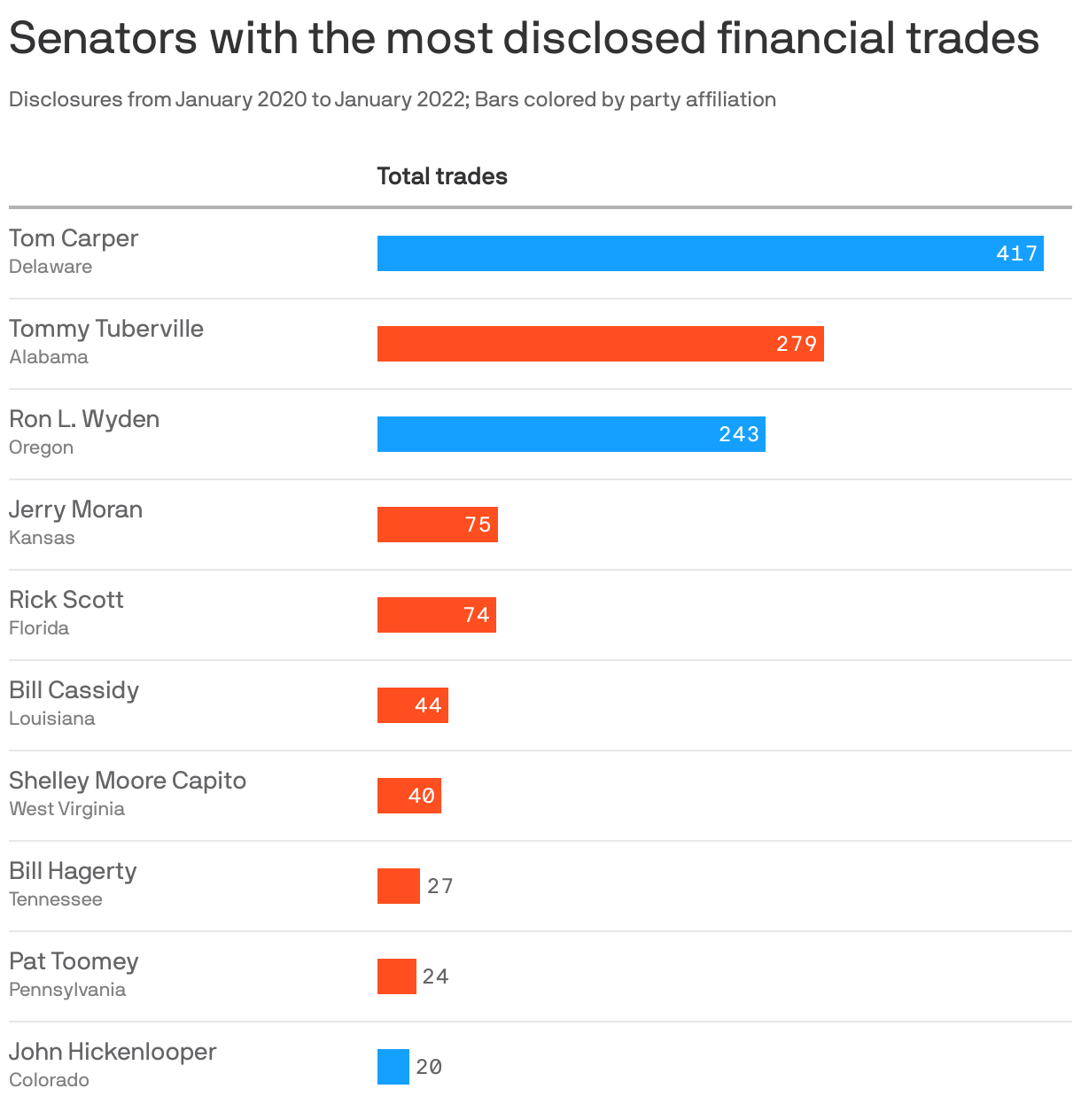 Senators with the most financial trades