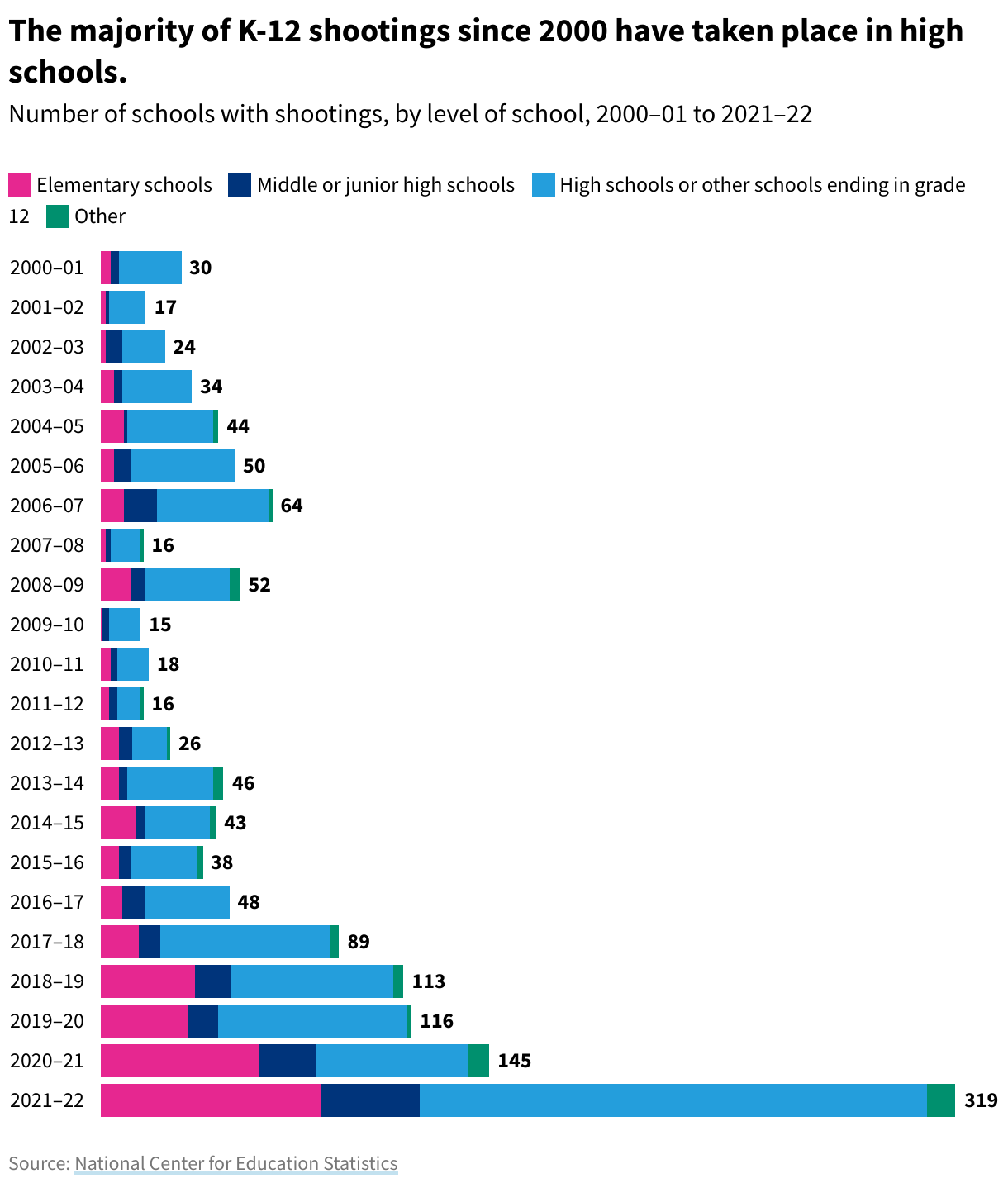 research on school shootings in america