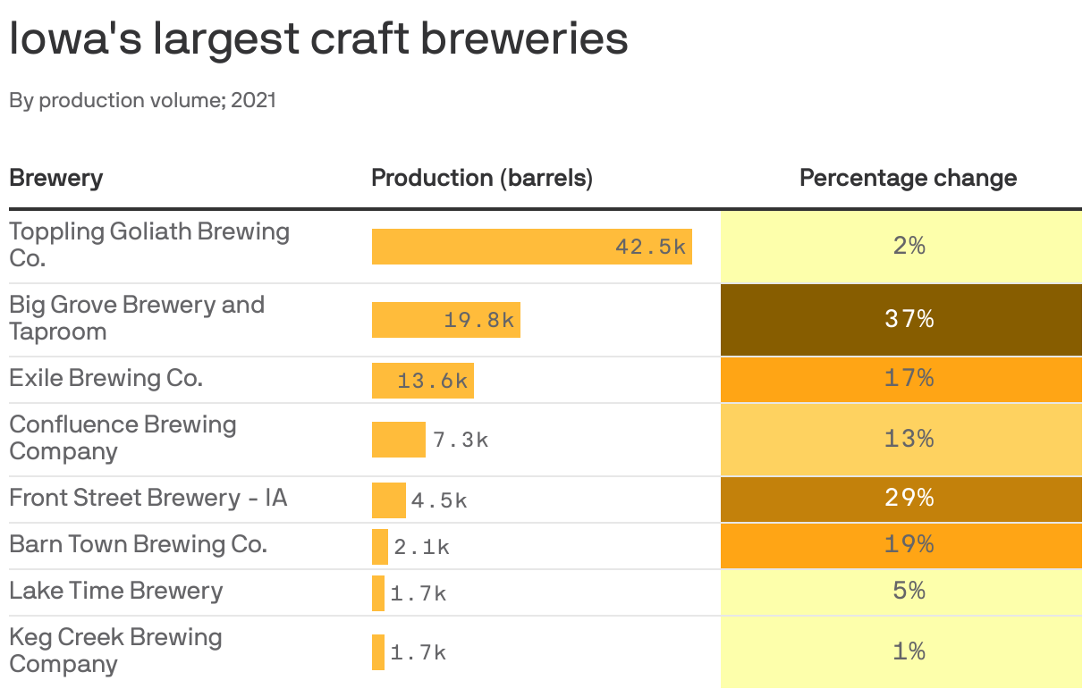 Iowa's largest craft breweries