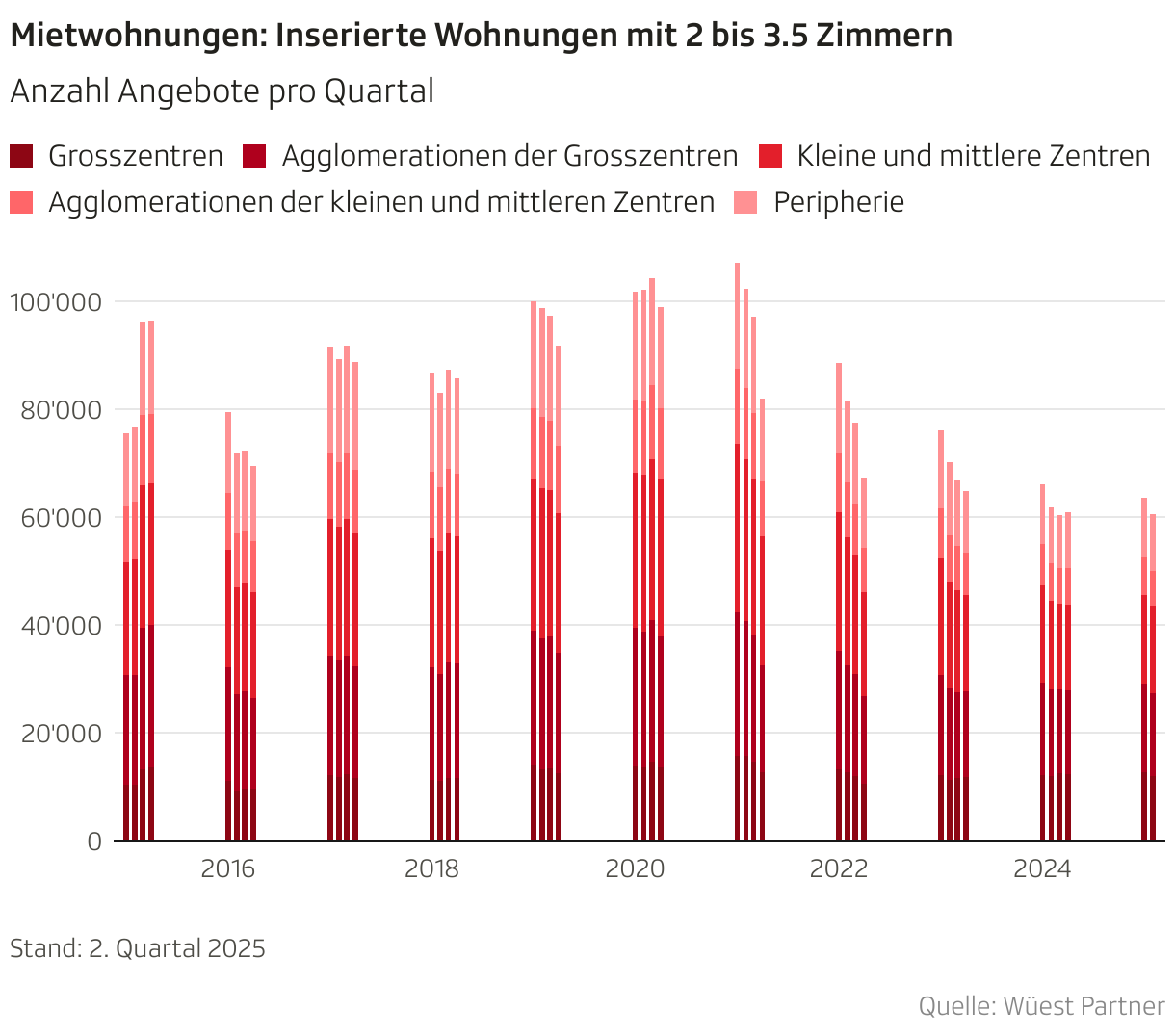 Mietwohnungen: Inserierte Wohnungen mit 2 bis 3.5 Zimmern (Säulendiagramm (gestapelt))