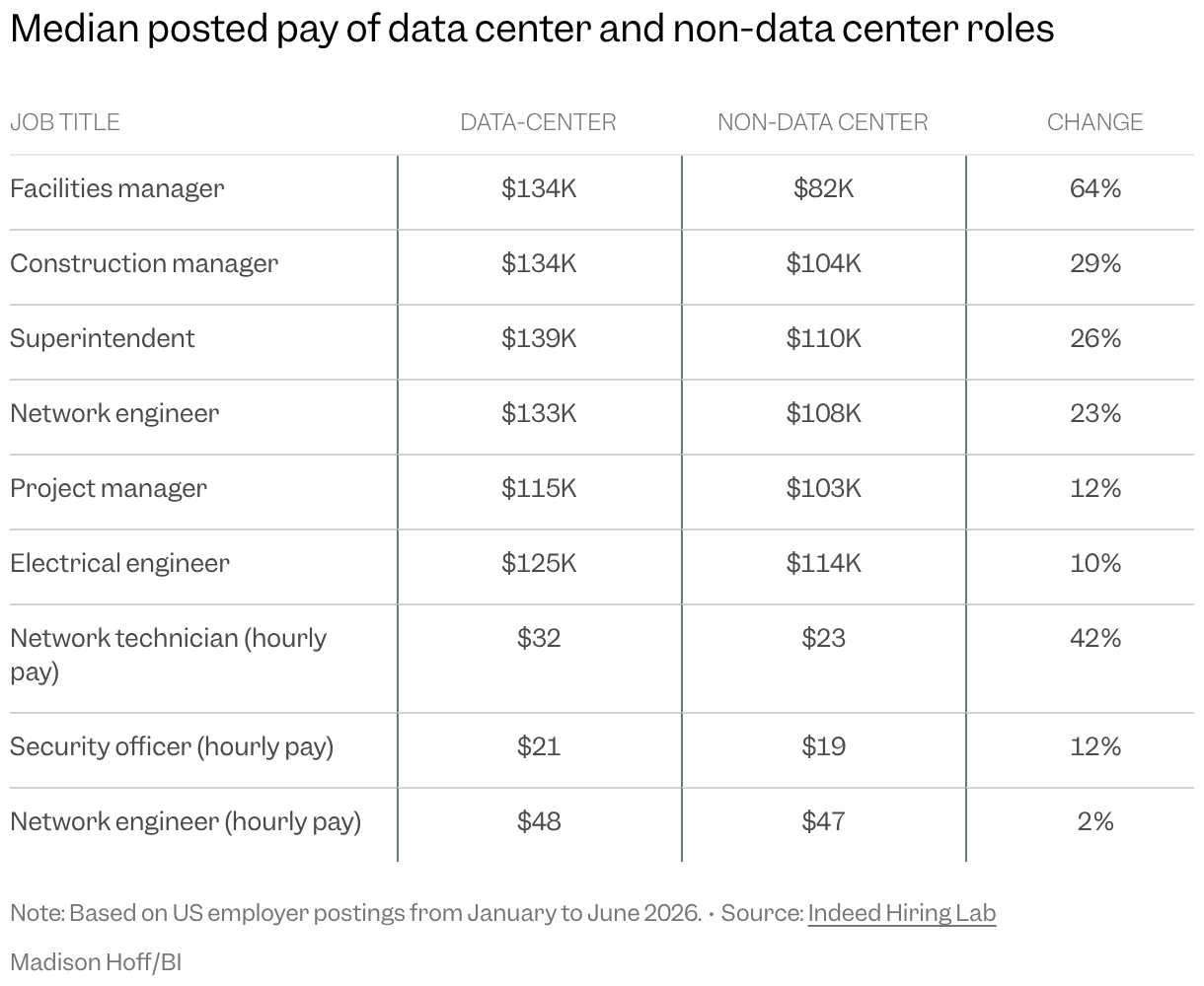 Table of the median posted pay of various data center and non-data center roles