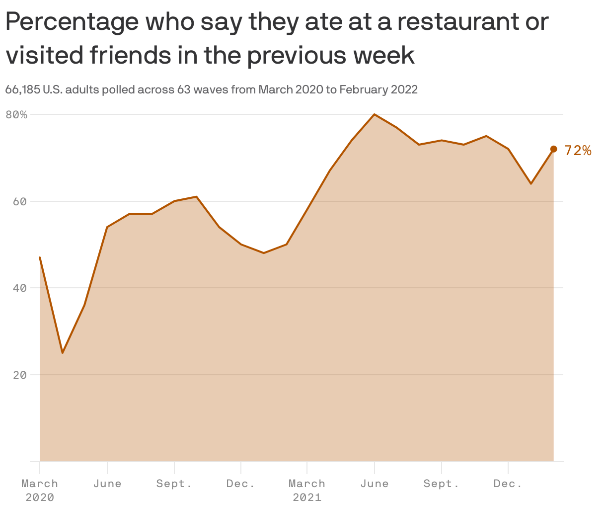Percentage who say they ate at a restaurant or visited friends in the previous week