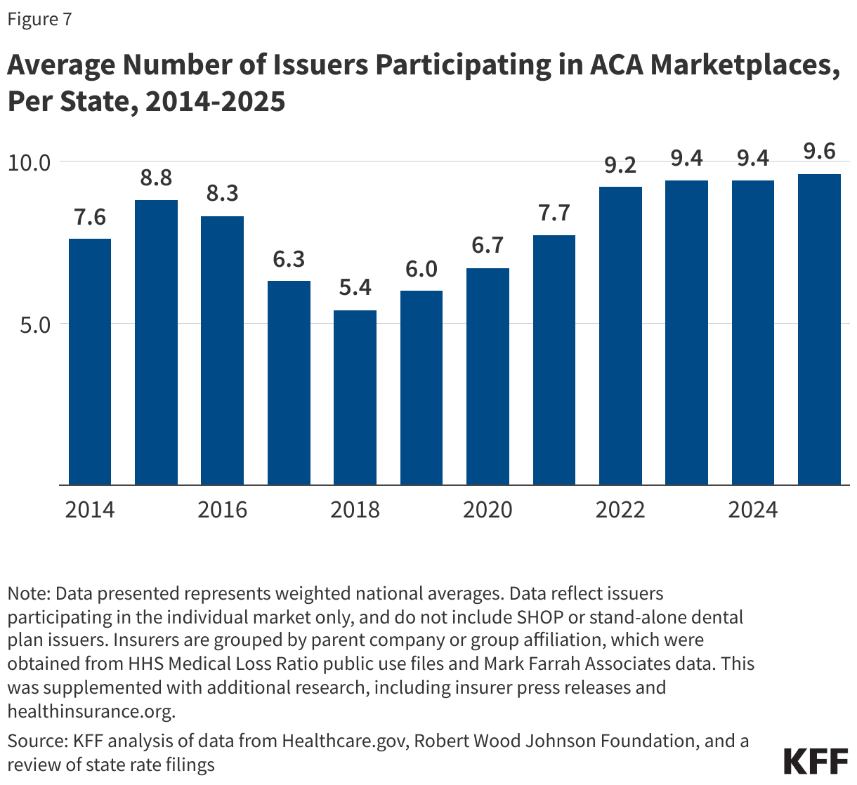 Average Number of Issuers Participating in ACA Marketplaces,  Per State, 2014-2025