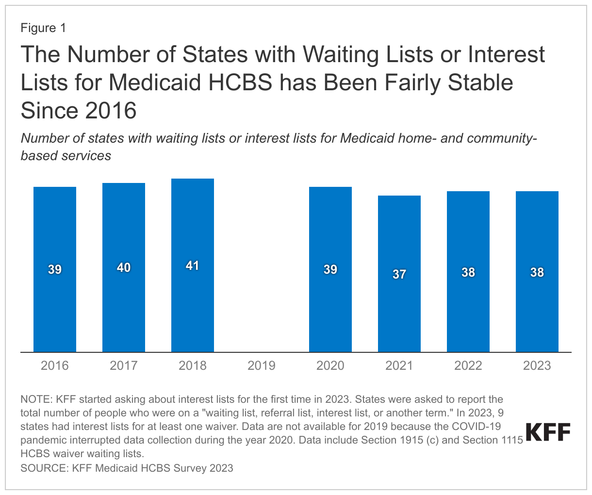 The Number of States with Waiting Lists or Interest Lists for Medicaid HCBS has Been Fairly Stable Since 2016 data chart