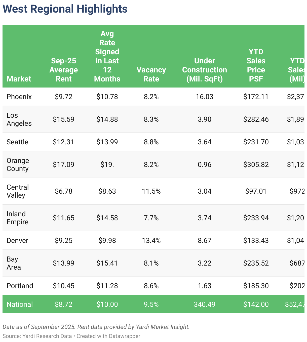 West Regional Highlights (Table)