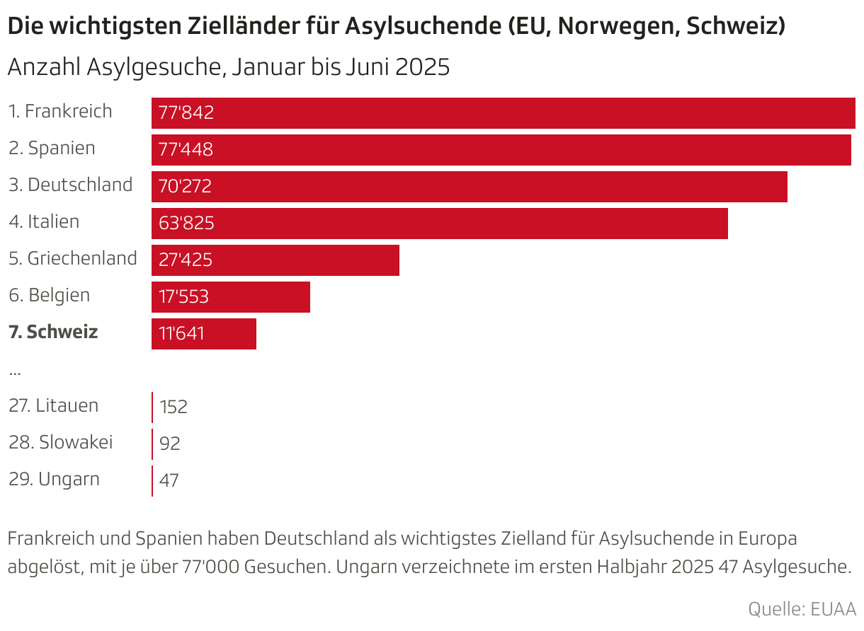 Die wichtigsten Zielländer für Asylsuchende (EU, Norwegen, Schweiz) (Balken)
