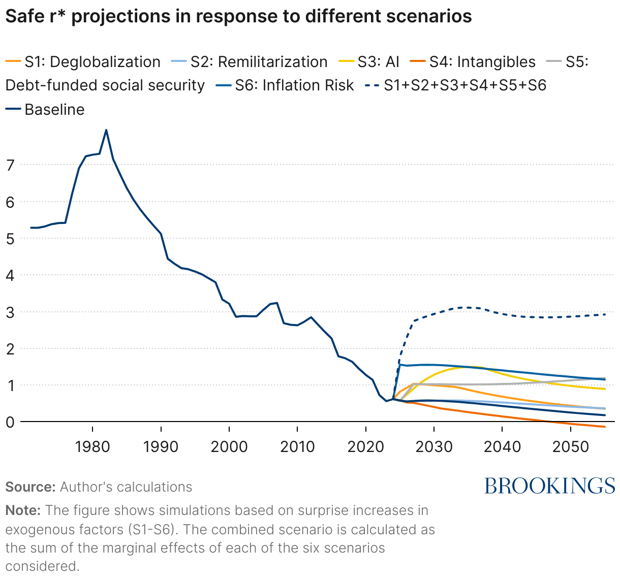 Safe r* projections in response to different scenarios (Line chart)