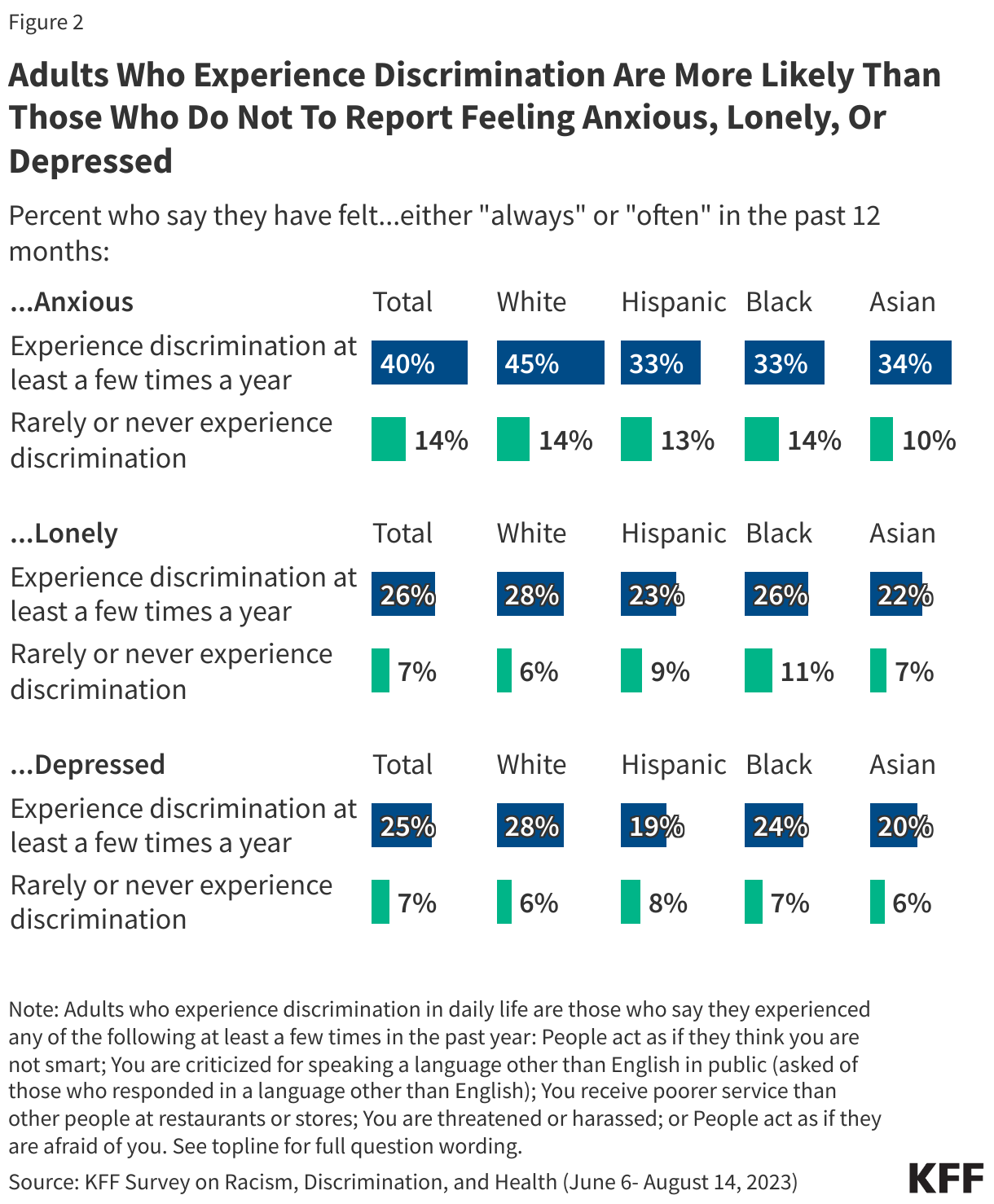 Adults Who Experience Discrimination Are More Likely Than Those Who Do Not To Report Feeling Anxious, Lonely, Or Depressed